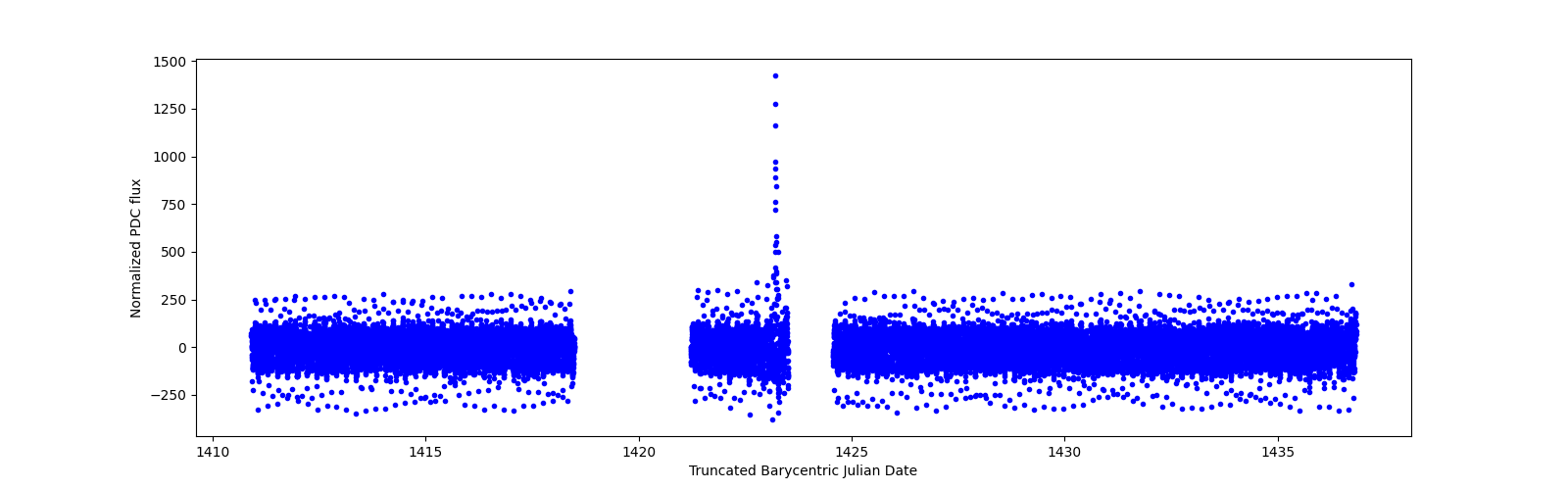 Timeseries plot