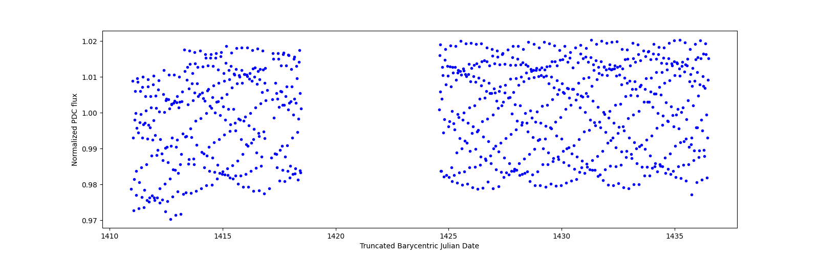 Timeseries plot