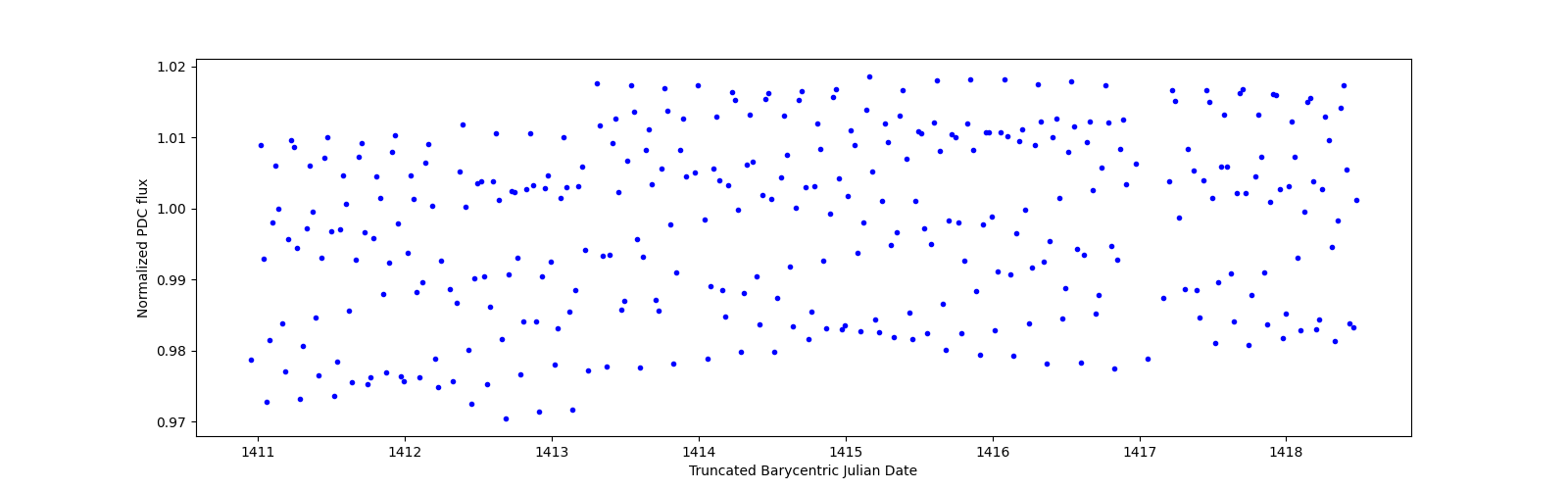 Zoomed-in timeseries plot