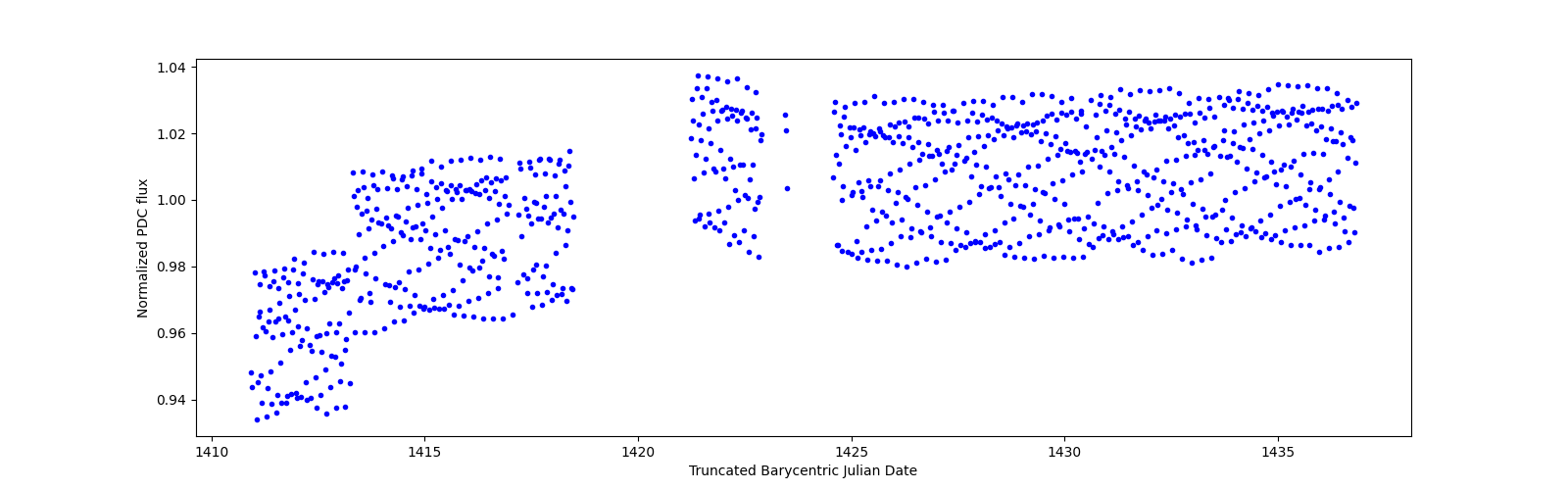 Timeseries plot