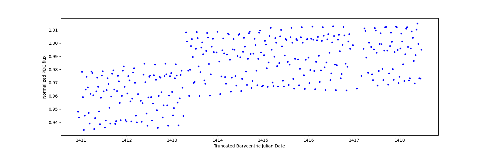 Zoomed-in timeseries plot