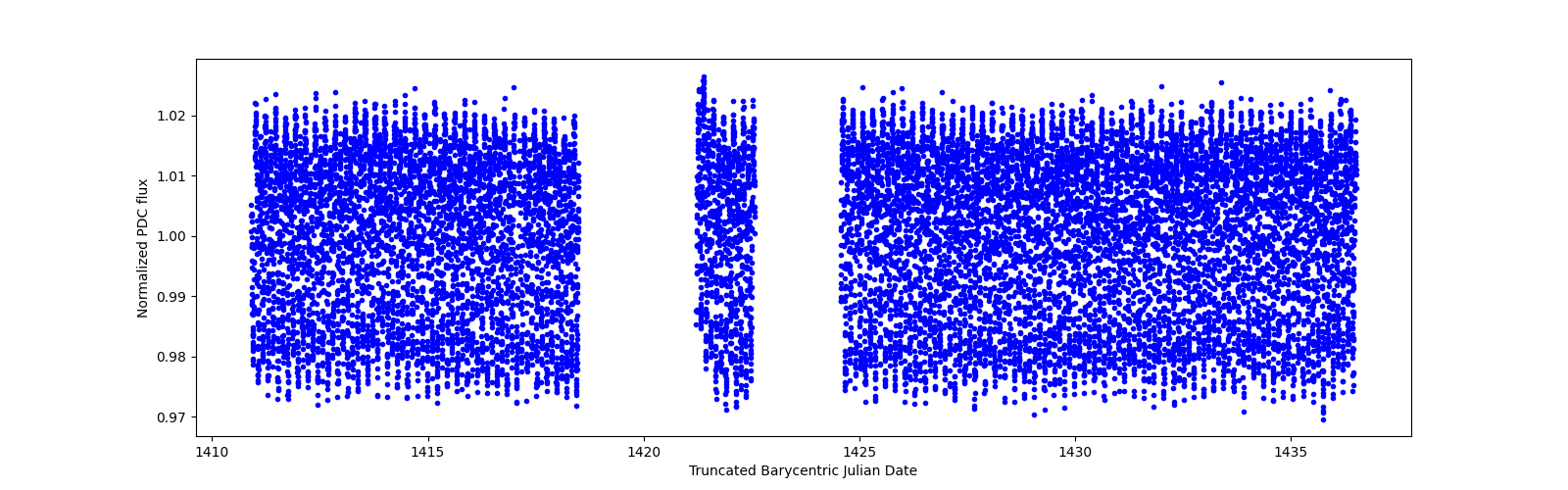 Timeseries plot