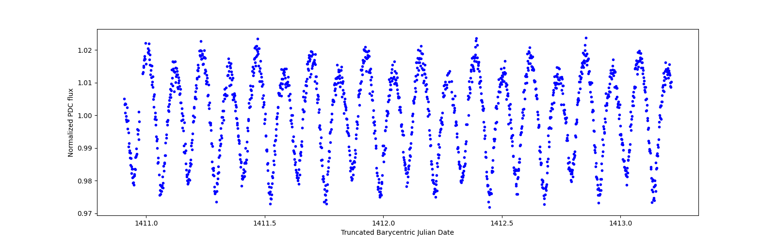 Zoomed-in timeseries plot