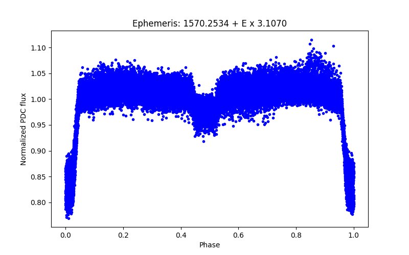 Phase plot