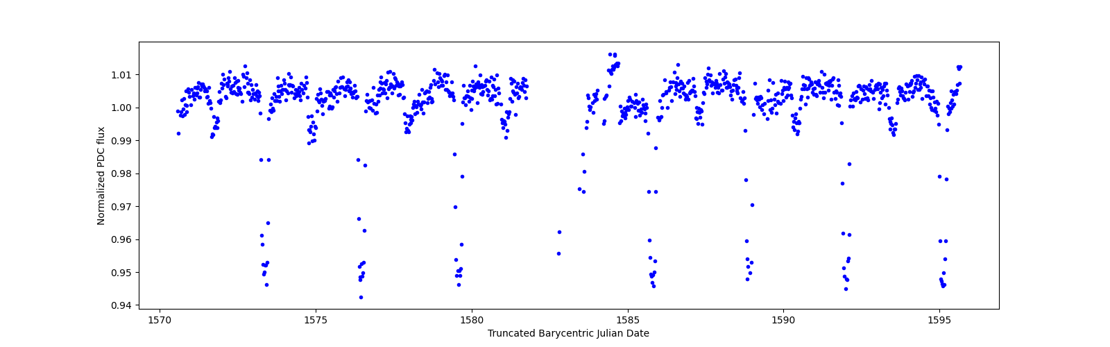 Timeseries plot
