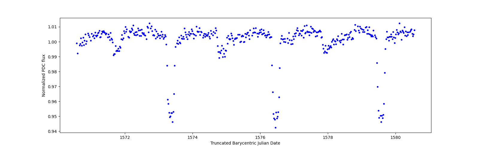 Zoomed-in timeseries plot