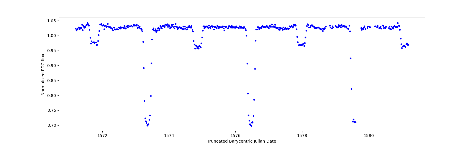Zoomed-in timeseries plot
