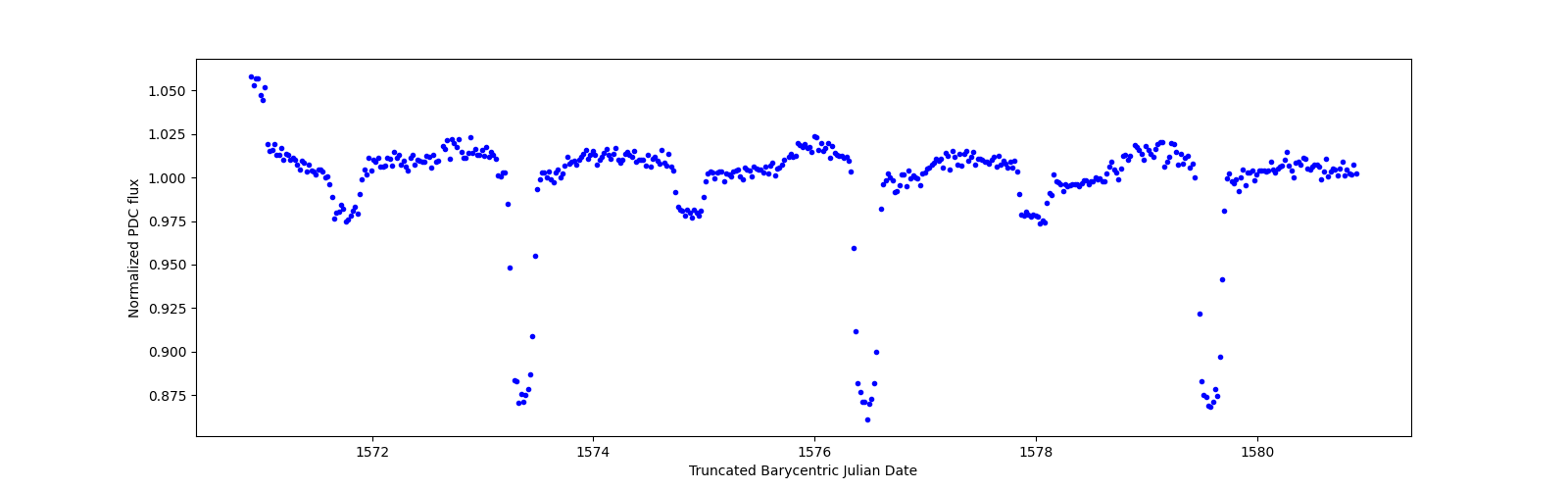 Zoomed-in timeseries plot