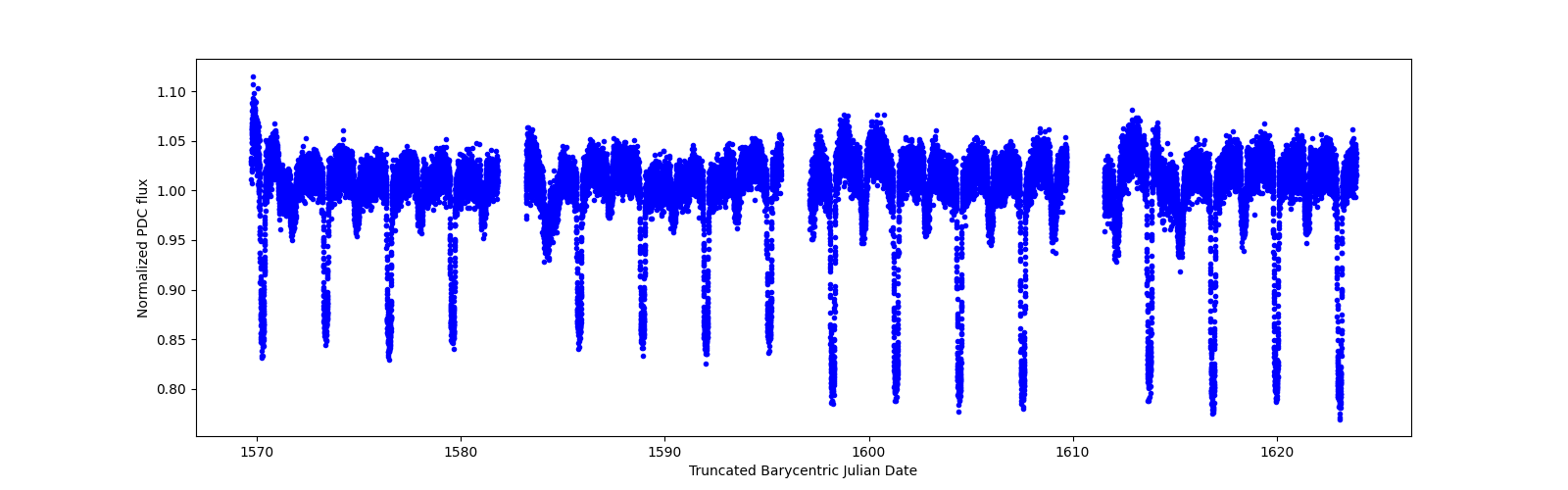 Timeseries plot