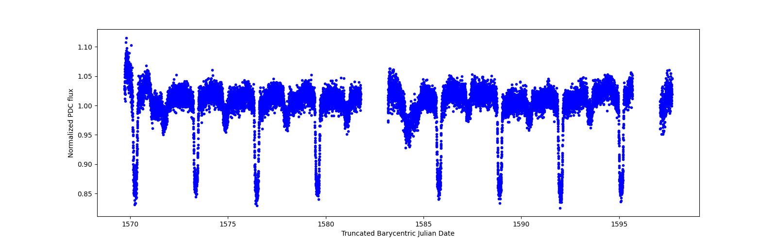 Zoomed-in timeseries plot