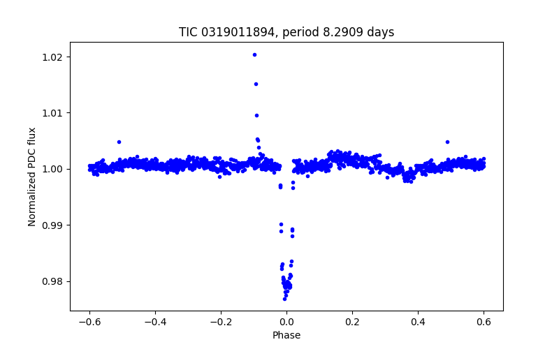 Phase plot