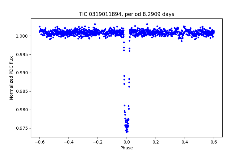 Phase plot