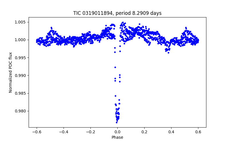 Phase plot