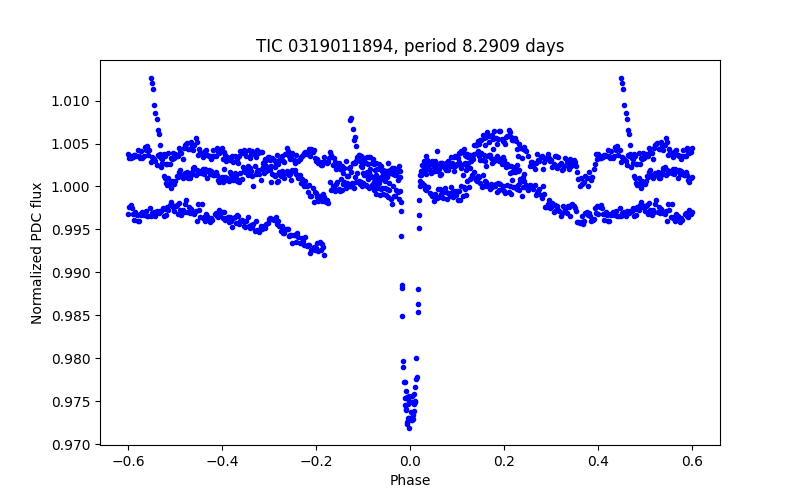 Phase plot