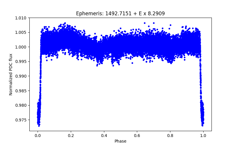 Phase plot