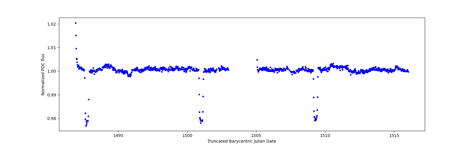 Timeseries plot