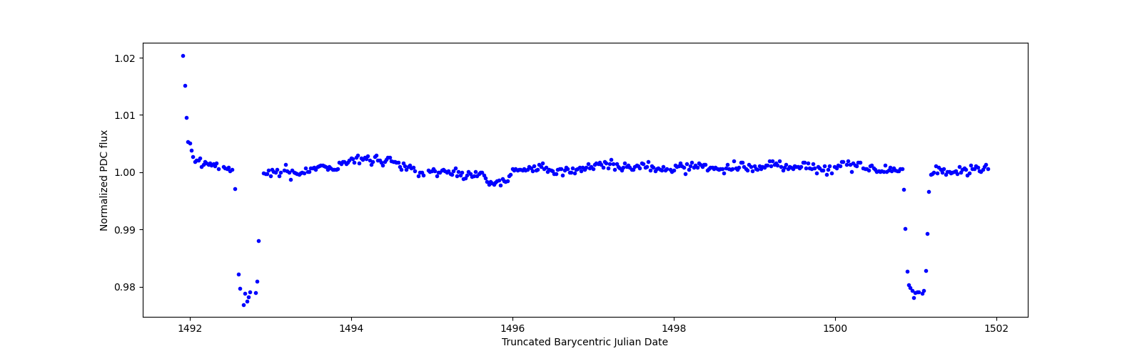 Zoomed-in timeseries plot