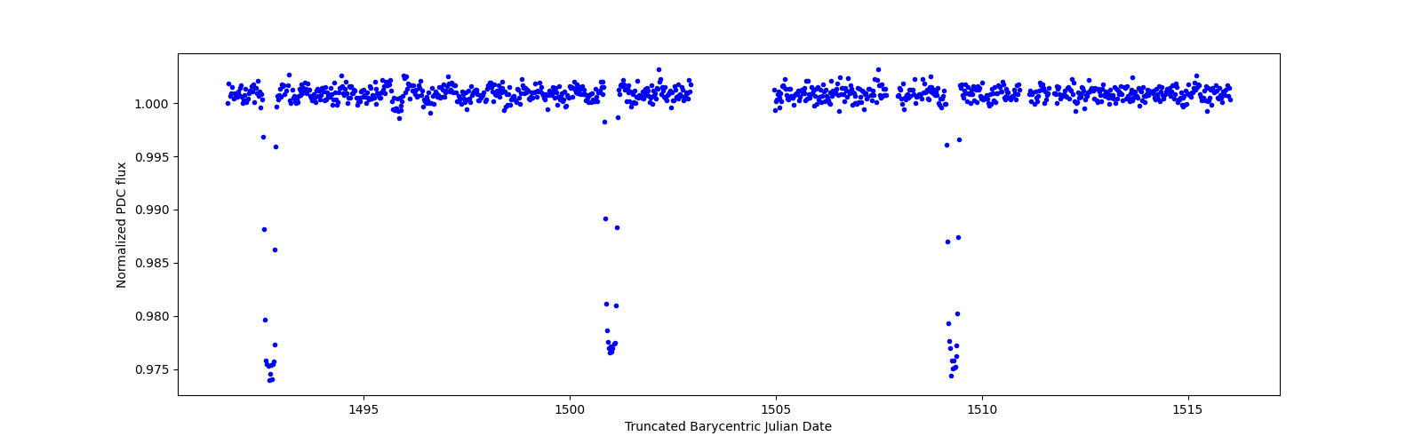 Timeseries plot