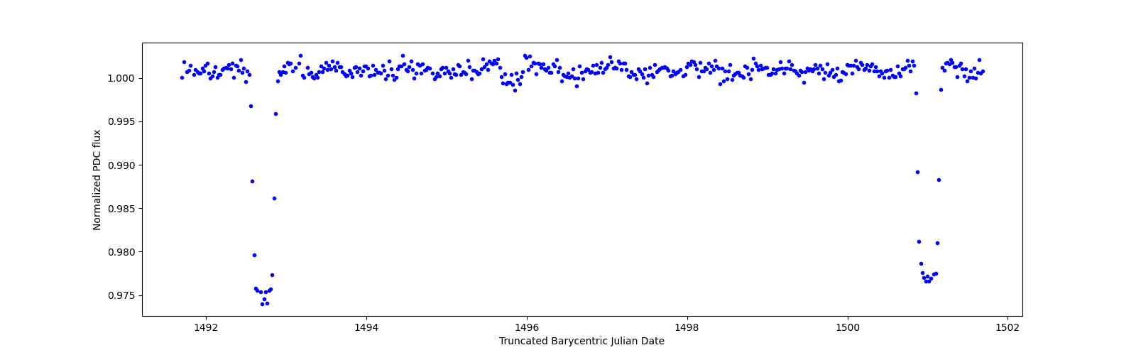 Zoomed-in timeseries plot
