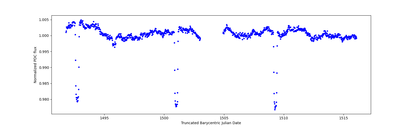 Timeseries plot