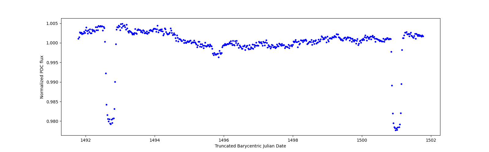 Zoomed-in timeseries plot