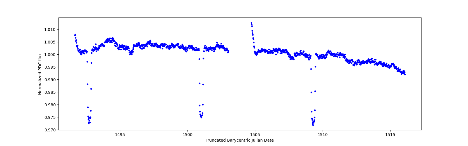 Timeseries plot