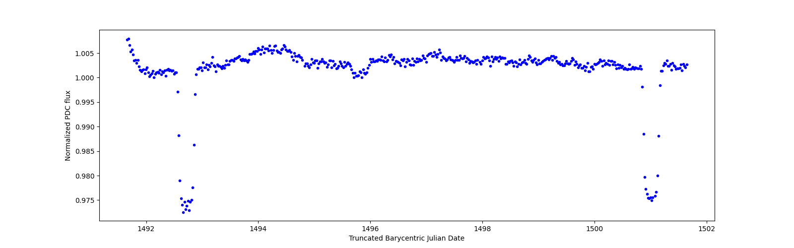 Zoomed-in timeseries plot