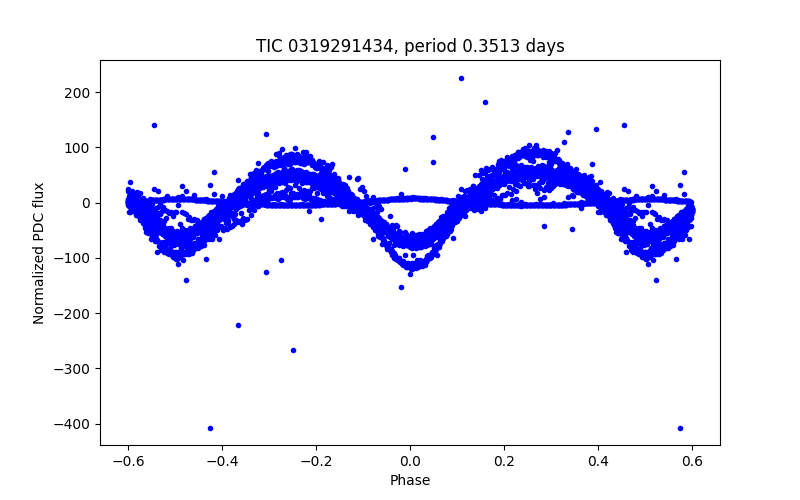Phase plot