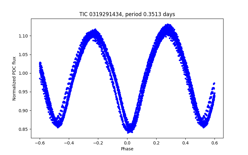 Phase plot