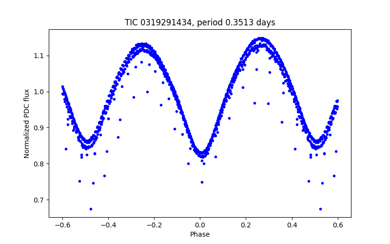 Phase plot
