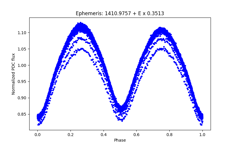 Phase plot