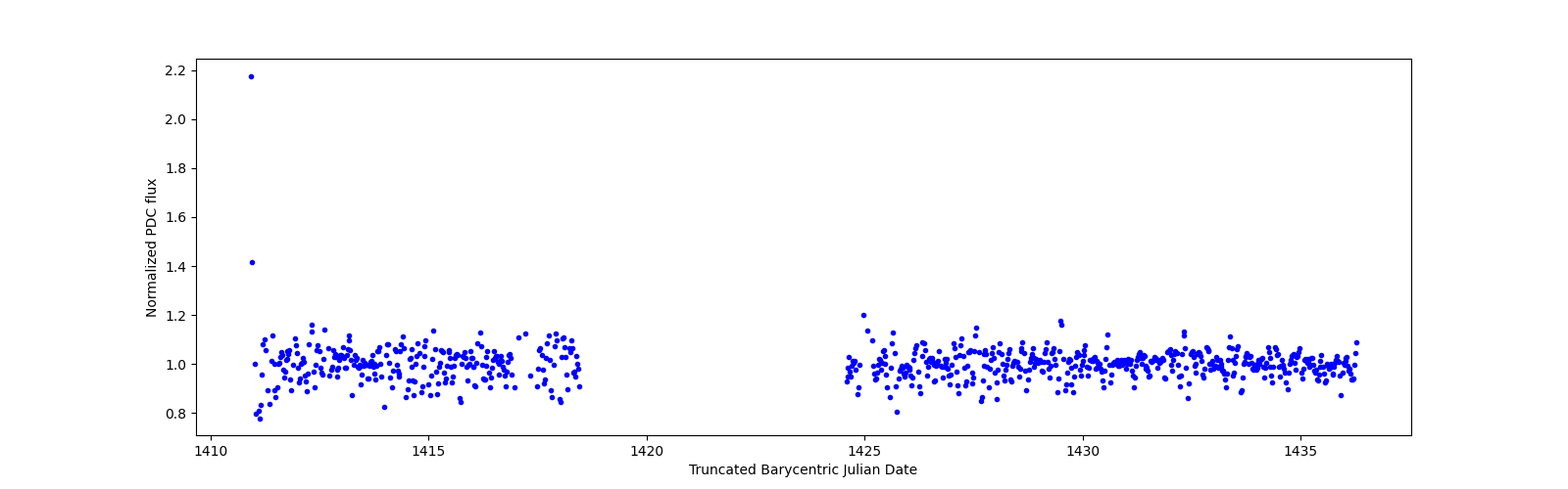 Timeseries plot