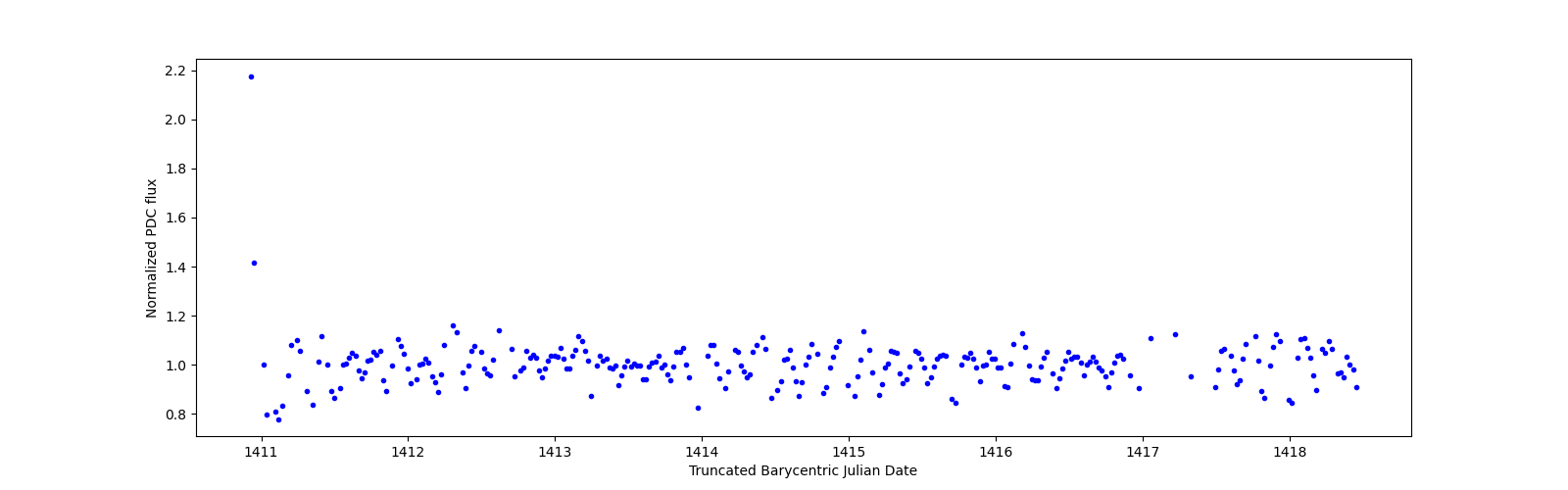 Zoomed-in timeseries plot