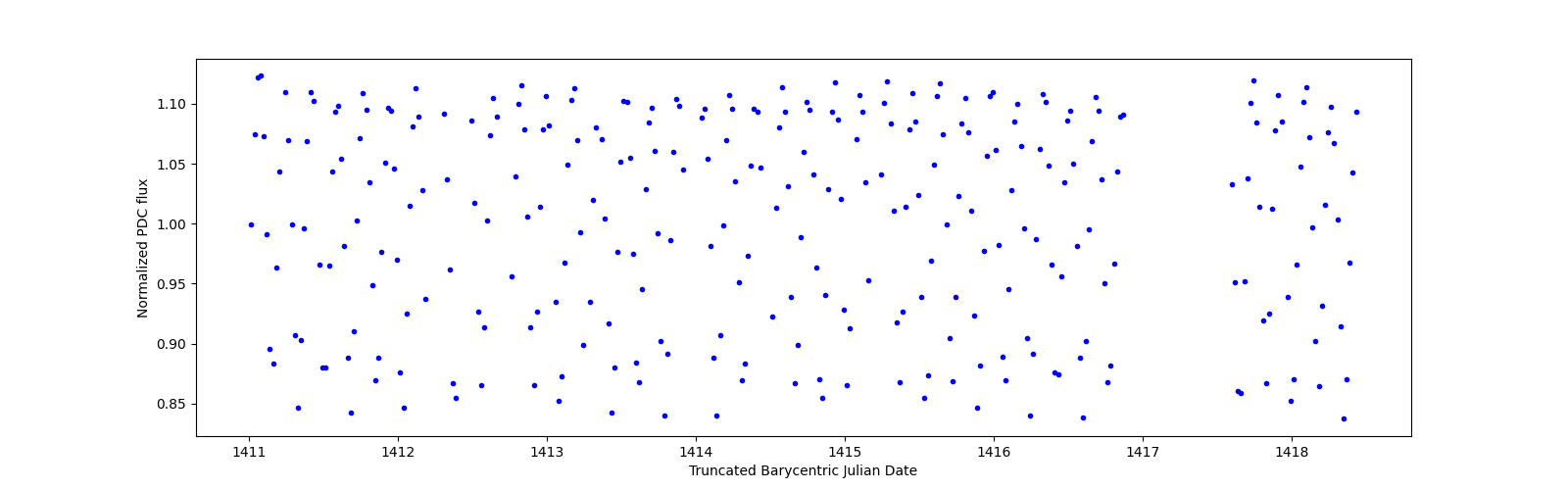 Zoomed-in timeseries plot