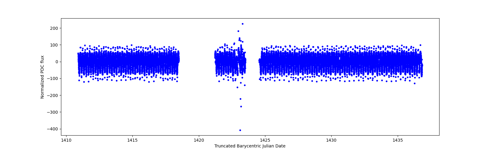Timeseries plot