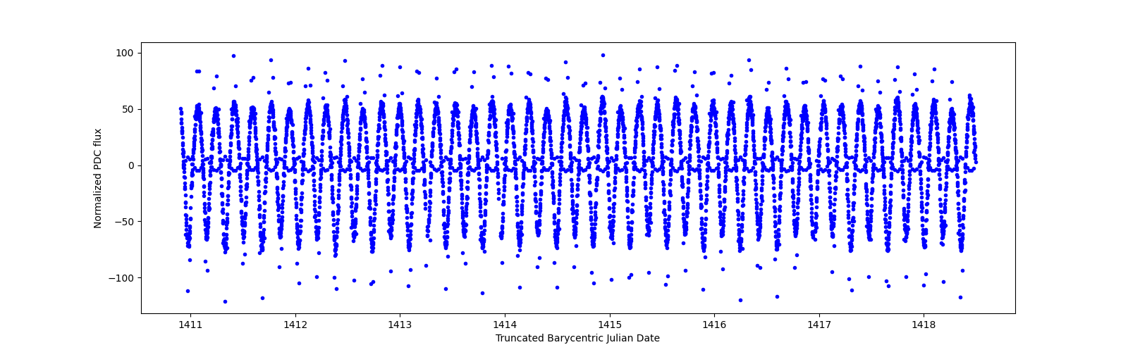 Zoomed-in timeseries plot