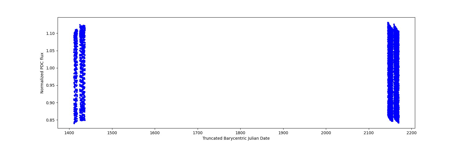 Timeseries plot