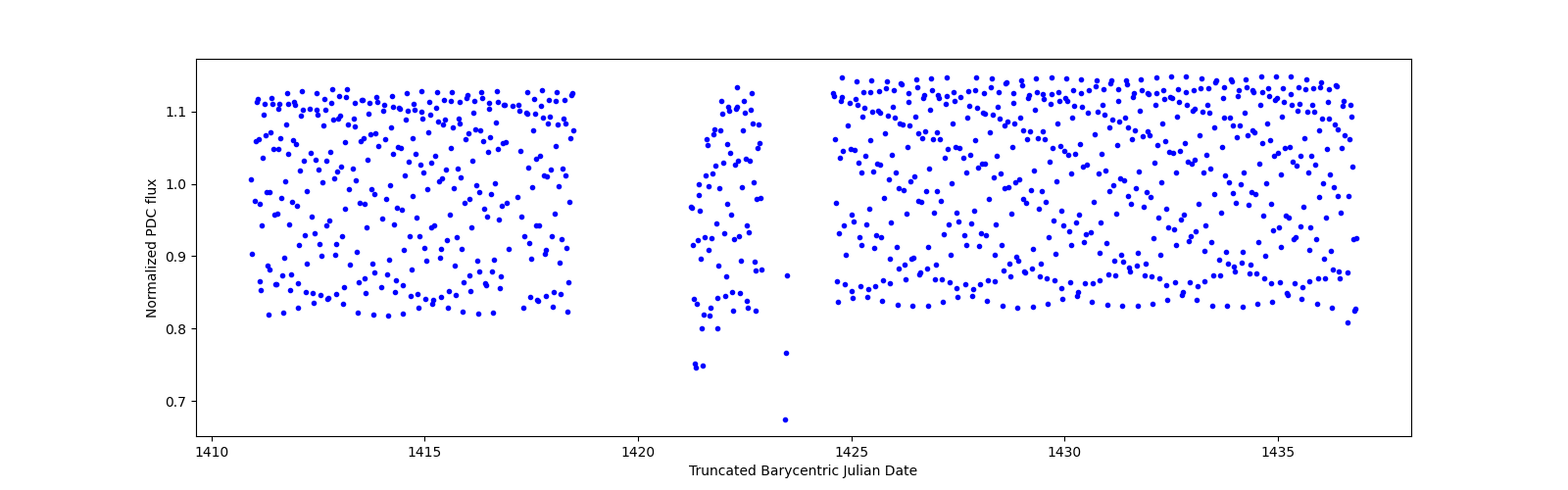 Timeseries plot