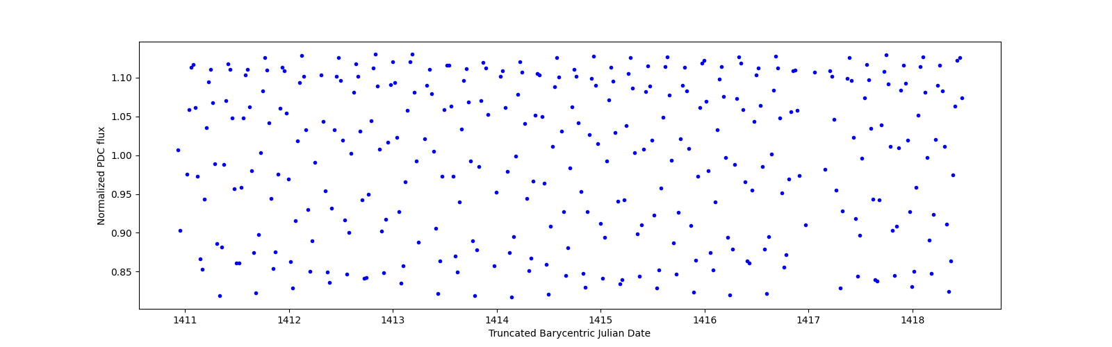 Zoomed-in timeseries plot