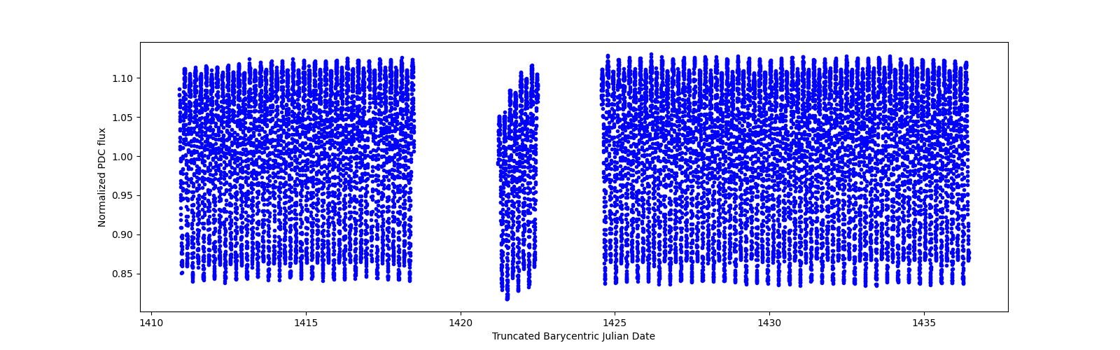 Timeseries plot