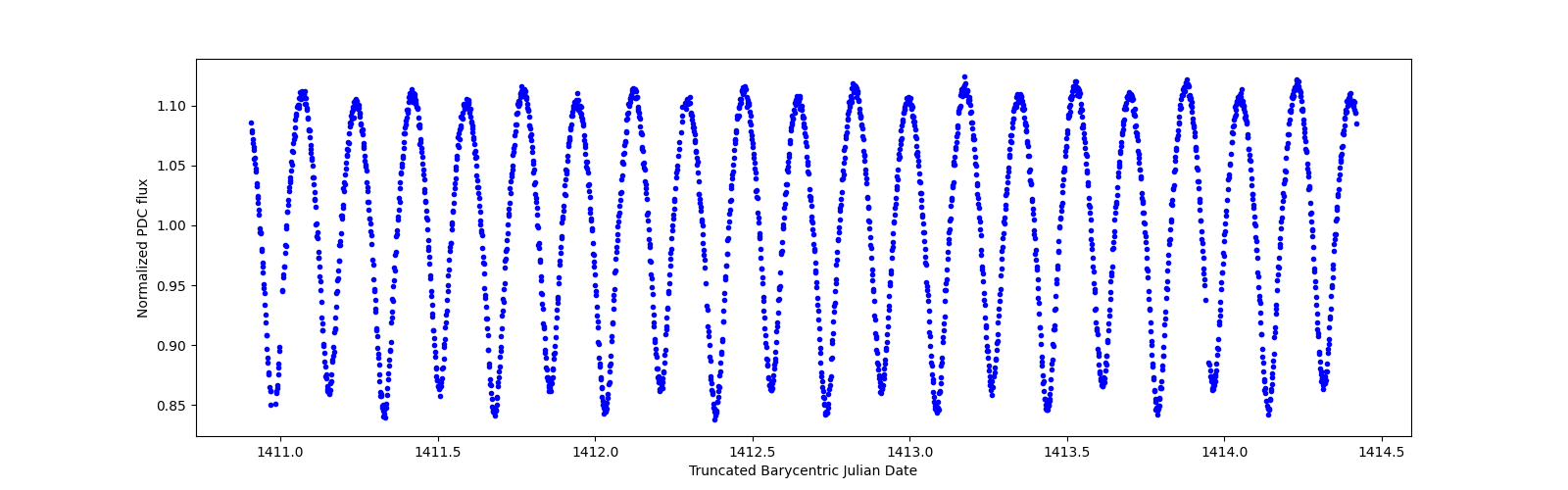 Zoomed-in timeseries plot