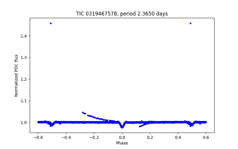 Phase plot