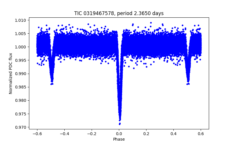 Phase plot