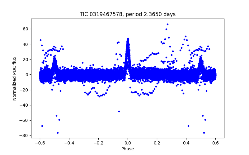Phase plot