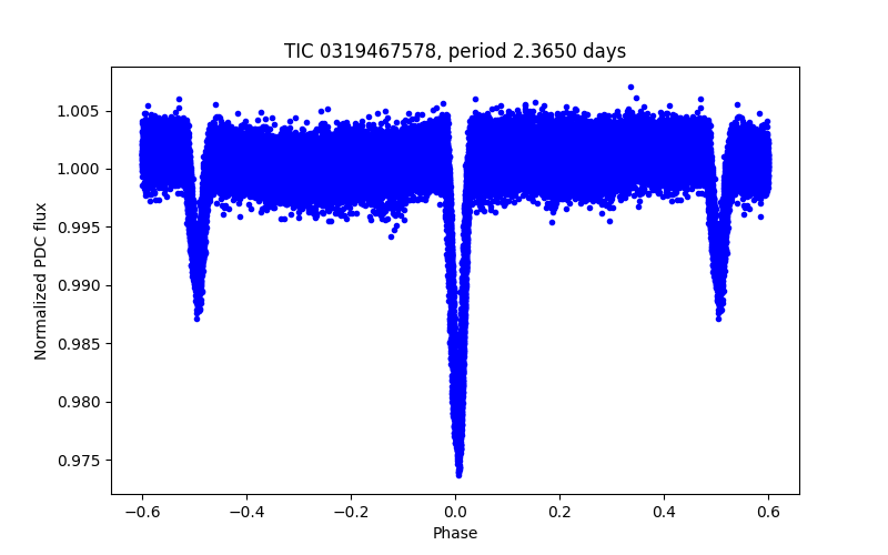 Phase plot