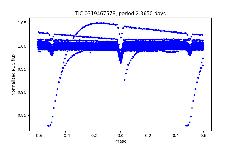 Phase plot