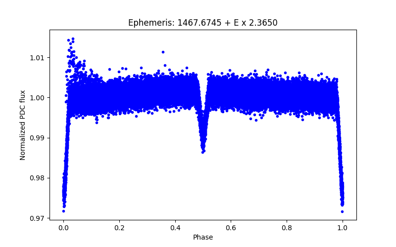 Phase plot