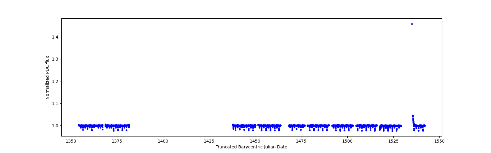 Timeseries plot