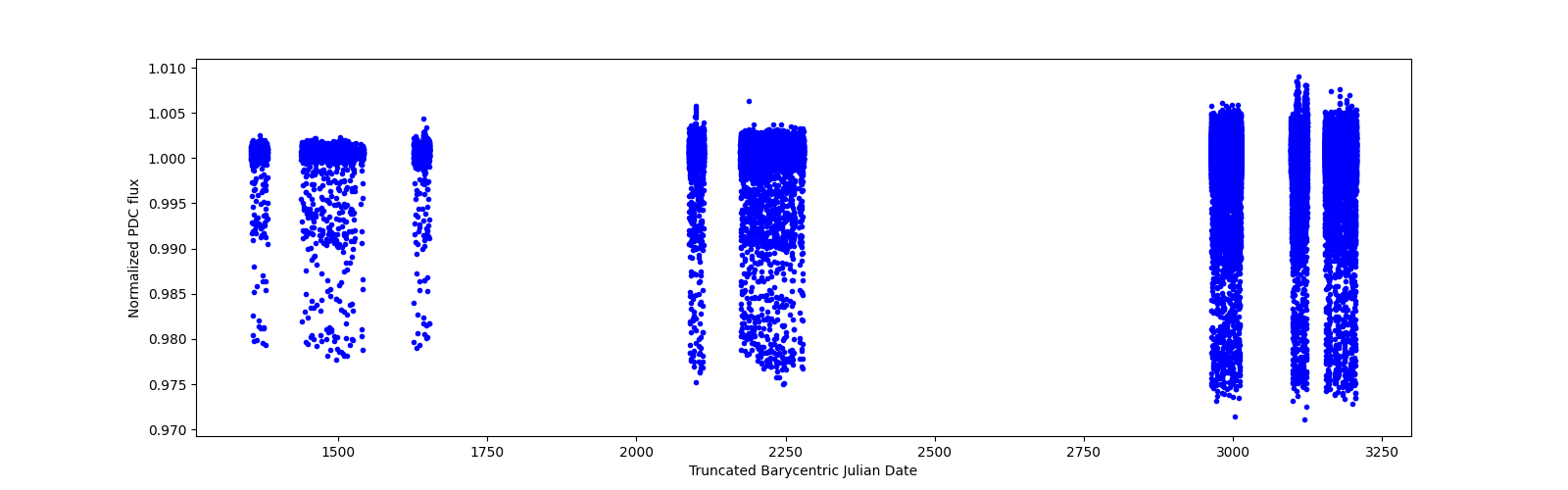 Timeseries plot