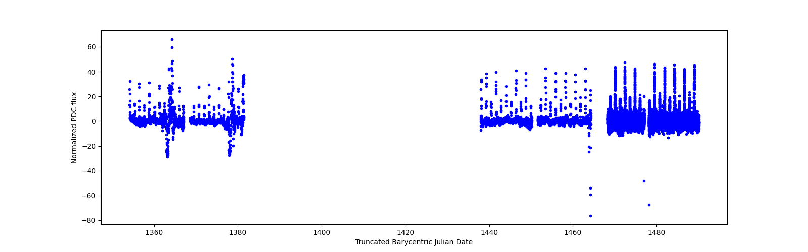 Timeseries plot